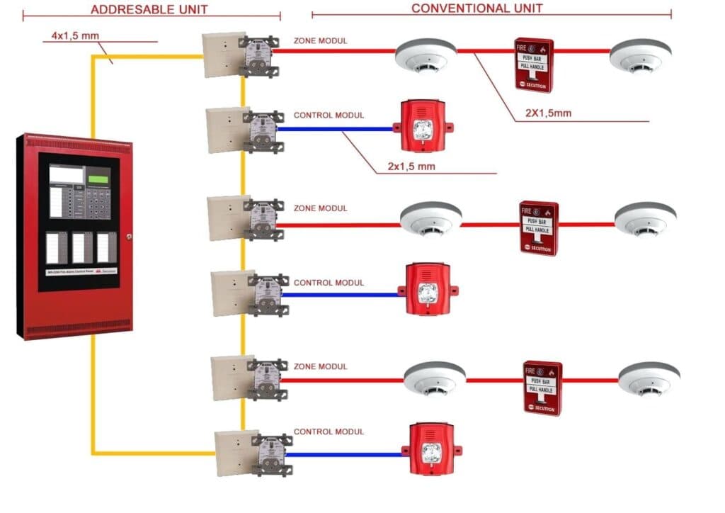 Fire alarm system control panel and detection devices